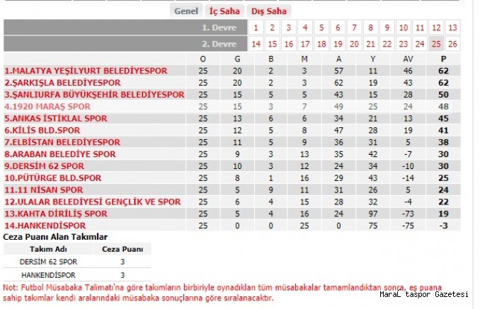 AFDK kararını verdi! 1920 Maraş Spor 3-0 hükmen galip sayıldı