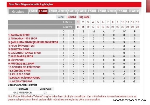 Bölgesel Amatör ligdeki temsilcilerimizin rakibinin 21 puanı silindi