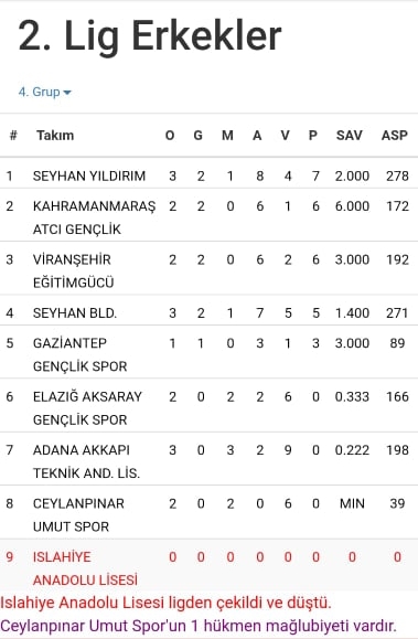 2’de 2 yaptı ! Deplasmanda Net Galibiyet