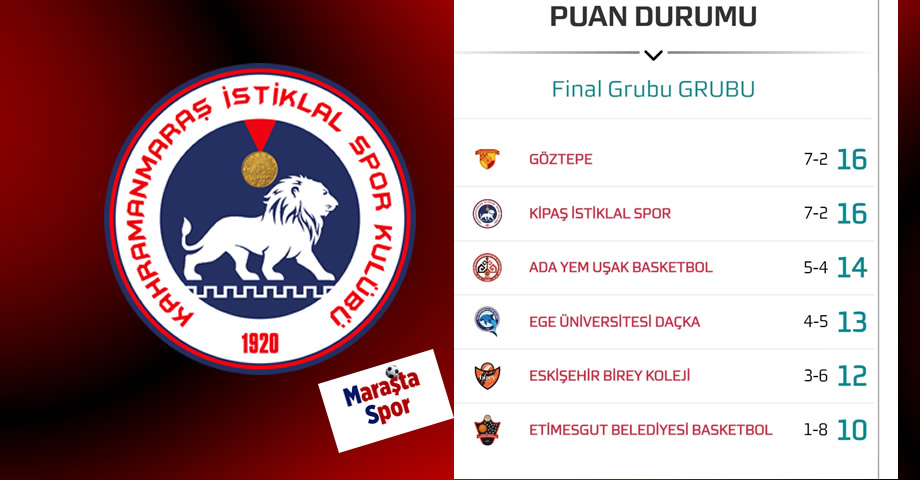 Şampiyonluk Düğümü Göztepe ve Kahramanmaraş İstiklalspor Arasında Çözülüyor