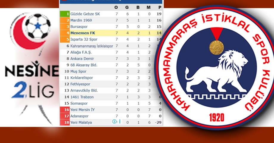 2. Lig Kırmızı Grup’ta 7. Hafta Tamamlandı: İşte Sonuçlar, Puan Durumu ve 8. Hafta Programı