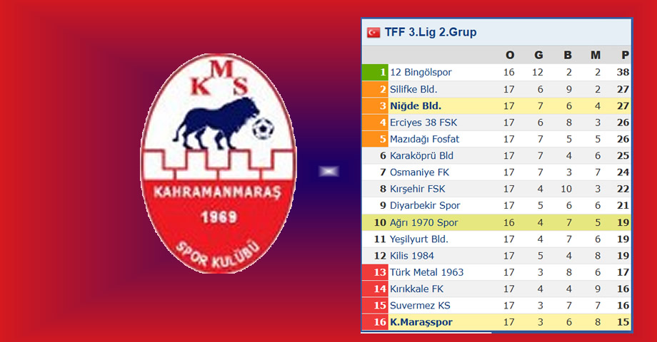 3. Lig 2. Grup’ta 17. Hafta Tamamlandı! İşte 17. Hafta Sonuçları, Puan Durumu ve 18. Hafta Maç Programı