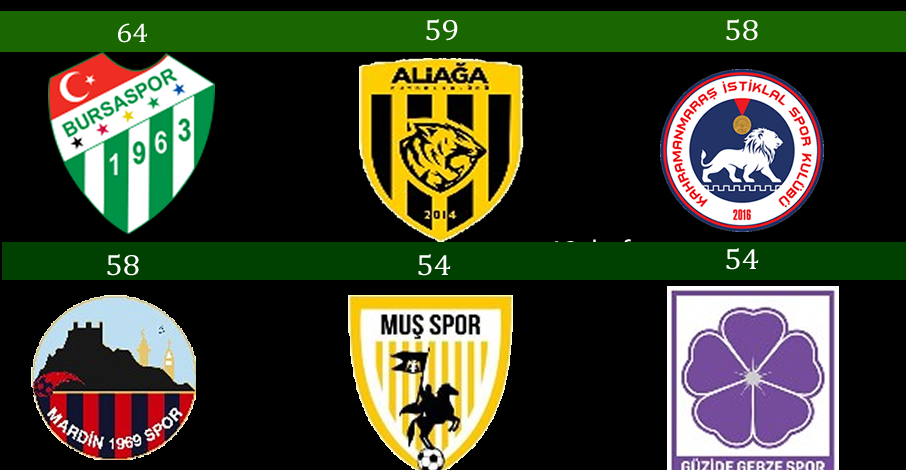 2. Lig Kırmızı Grup’ta Son 6 Haftaya Girilirken Zirve Yarışı Kızıştı! İşte İlk 6’daki Takımların Kalan Maçları