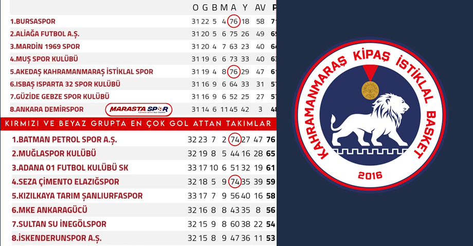 2. Lig’de Bursaspor, İstiklalspor, Batman Petrolspor ve Elazığspor Zirvede