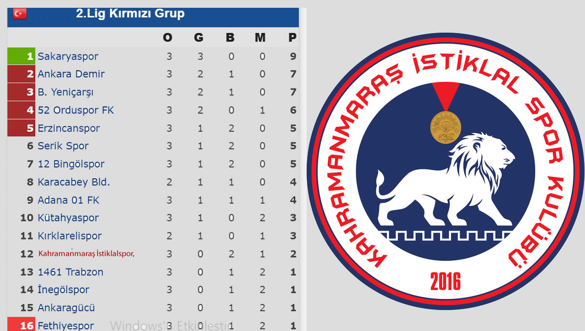 Kahramanmaraş İstiklalspor’un Yer Aldığı 2. Lig Kırmızı Grup’ta 3. Hafta Sonuçları, Puan Durumu ve 4. Hafta Programı