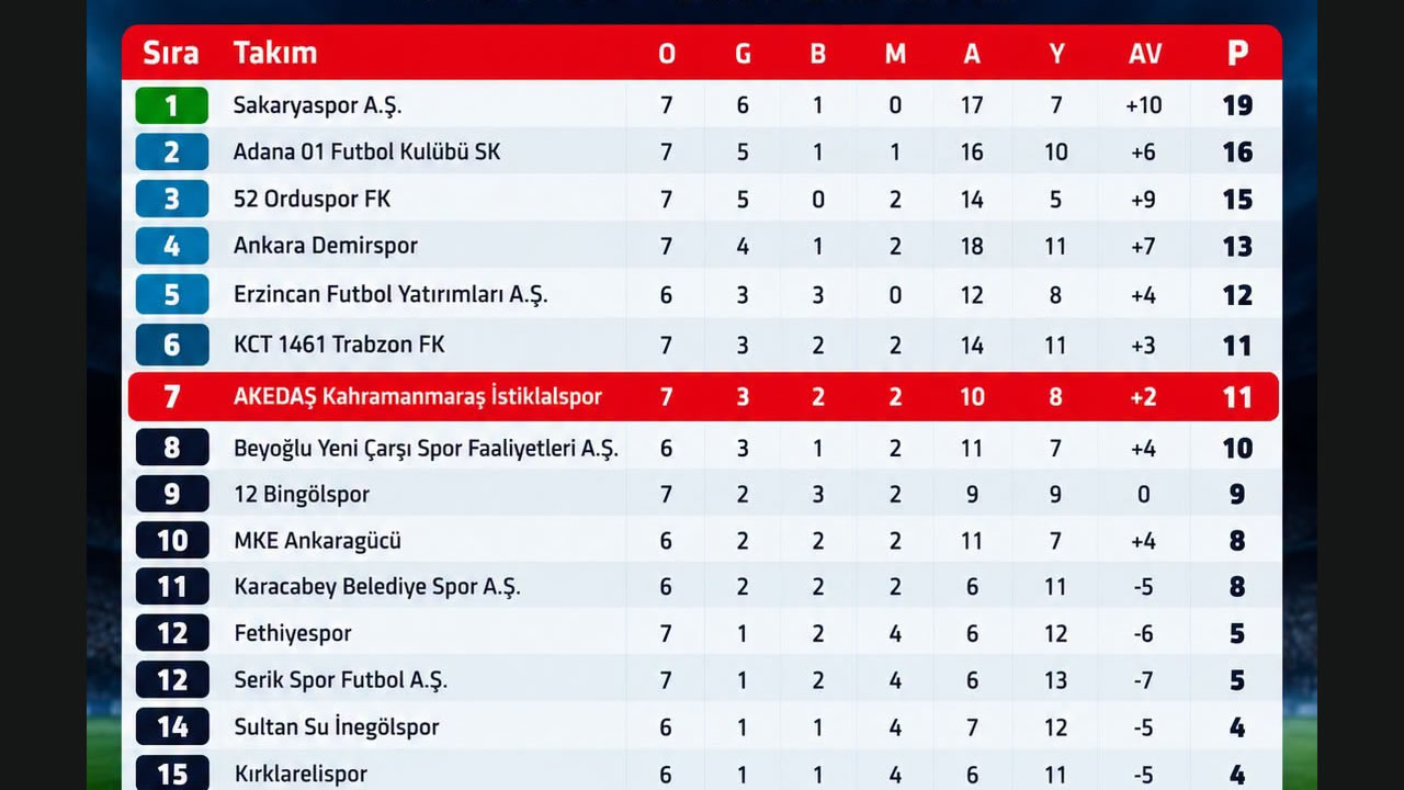 Kahramanmaraş İstiklalspor’un Yer Aldığı 2. Lig Kırmızı Grup’ta 7. Hafta Tamamlandı! İşte Sonuçlar, Puan Durumu ve 8. Hafta Programı